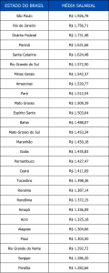 Melhor salários no Brasil