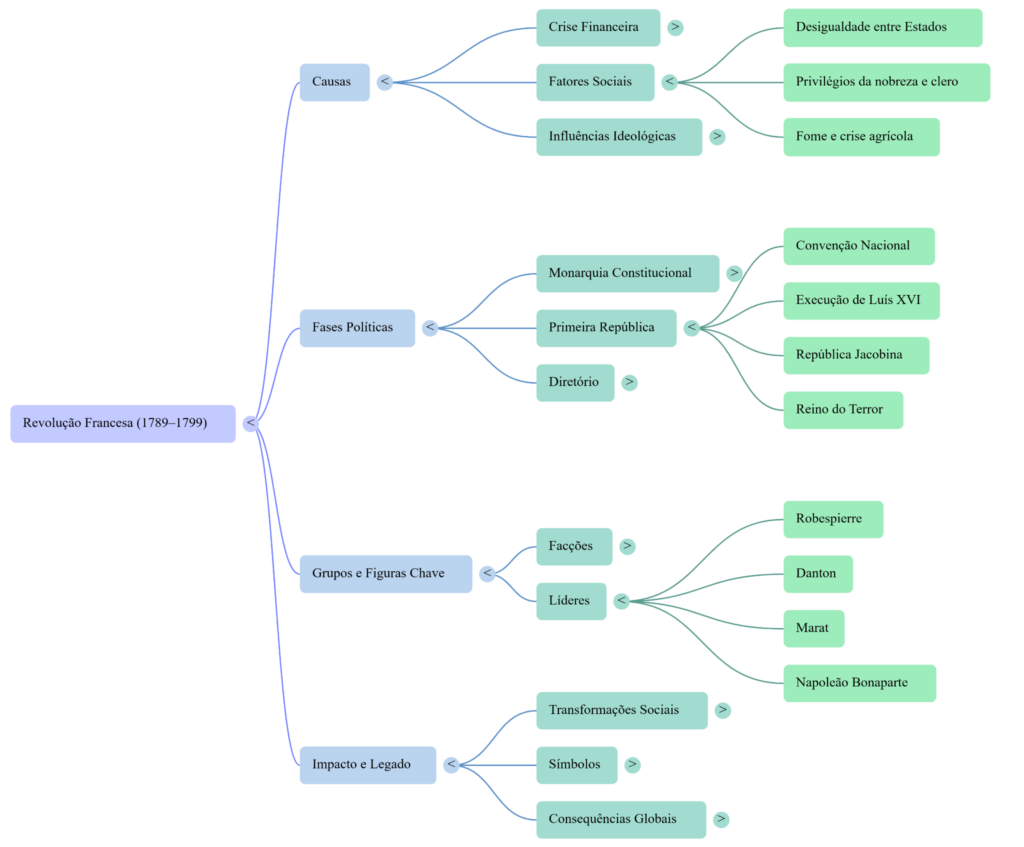 Imagem de um exemplo de o que é um mapa mental, ilustrando a Revolução Francesa com um tema central conectado a ramificações.